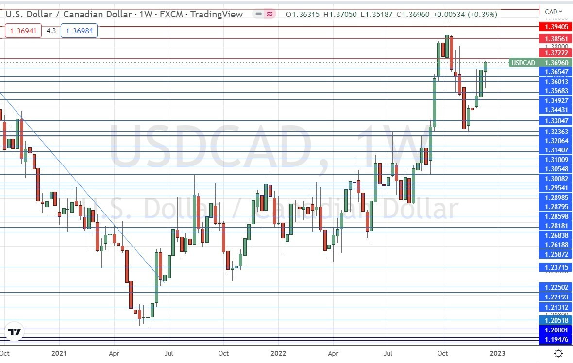 Gráfico Semanal USD/CAD